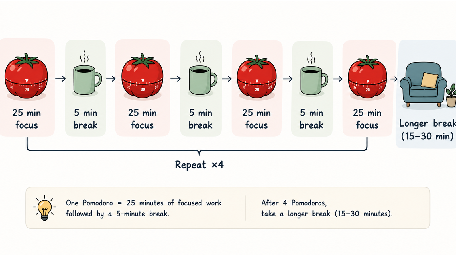 A horizontal diagram showing four cycles of 25-minute focus sessions alternating with 5-minute breaks, followed by a longer 15-to-30-minute break